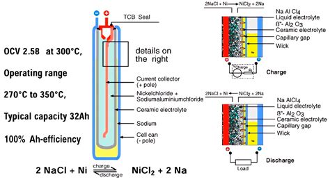 A Review of Sodium-Metal Chloride Batteries: Materials and Cell Design