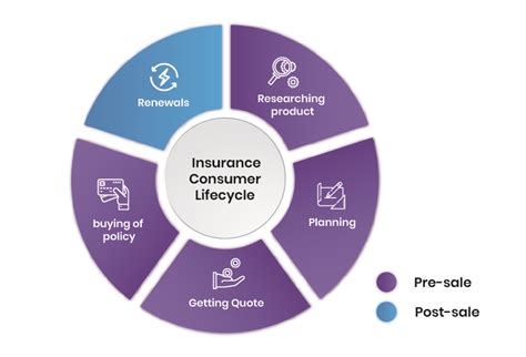 Image result for Insurance Cycle Explained