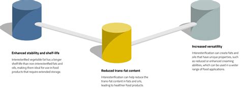 Interesterification - Mectech