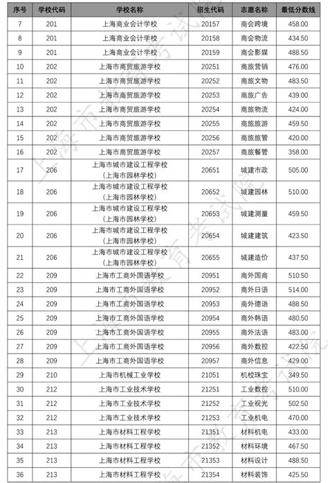 绍兴文理学院2021-2022年全国最低录取分数线 - 哔哩哔哩