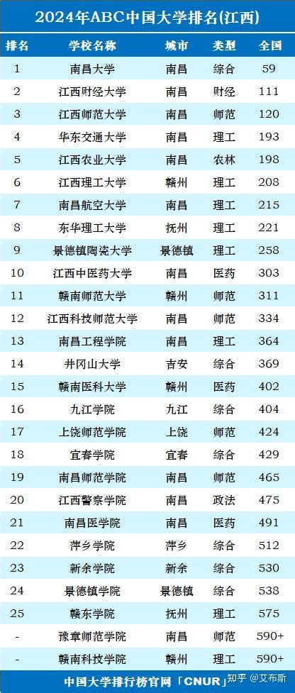 2024年江西省大学排名一览表 - 知乎