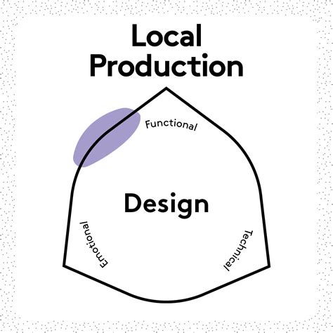 Local for Local Production Strategy 的图像结果