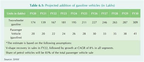 Successful E20 program can save India Rs 30,000 crore each year: SIAM ...