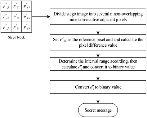 Enhanced Embedding Capacity for Data Hiding Approach Based on Pixel ...