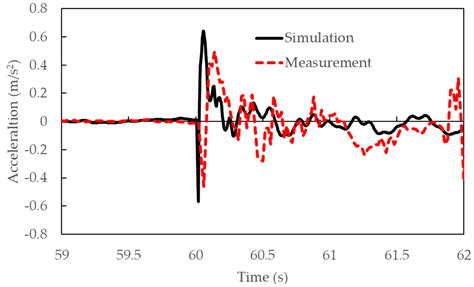 A Numerical Method for the Dynamics Analysis of Blade Fracture Faults ...