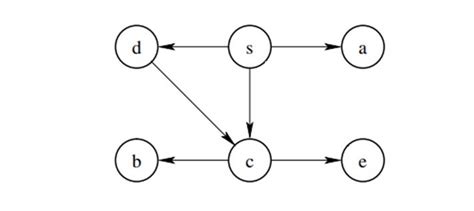 Image result for DFS for Given Digraph Algorithm