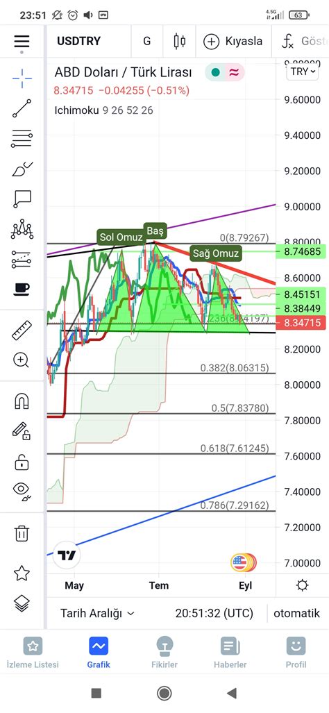 Bulut altında Tenkan sen kijun seni aşağı doğru kesmiş - Yorumlu grafik