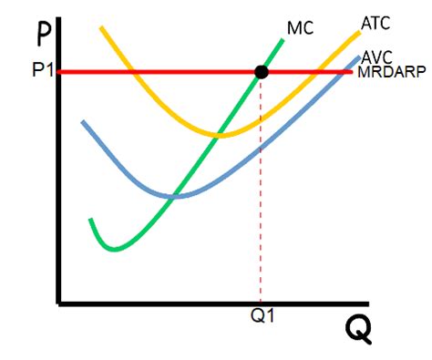 Image result for Perfect Competition Graphs