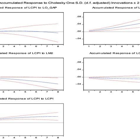 Image result for Impulse Response Explained