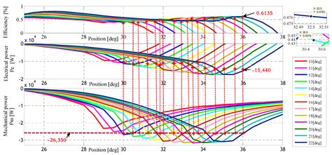 Improving Efficiency and Power Output of Switched Reluctance Generators ...