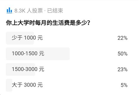 一个月2000感觉吃紧？大学生生活费多少钱才够花_腾讯新闻