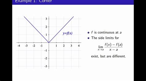 Image result for Relation Between Continuous Function and Differentiable Function