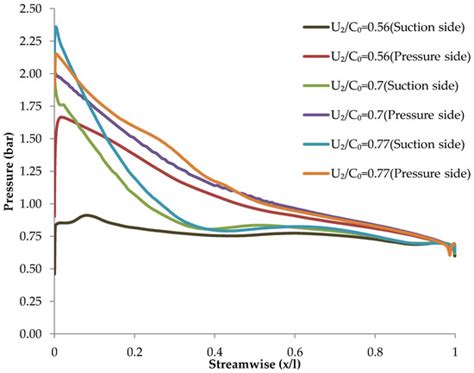 3D Numerical Modeling of Zeotropic Mixtures and Pure Working Fluids in ...