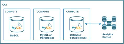 Image result for MySQL OCI Icon