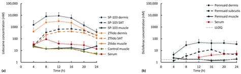 Topical Delivery Systems Effectively Transport Analgesics to Areas of ...