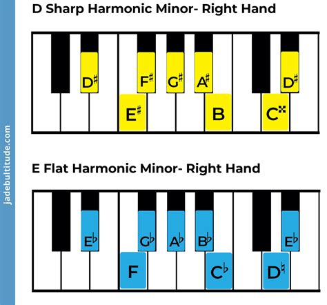 D Minor Harmonic Scale