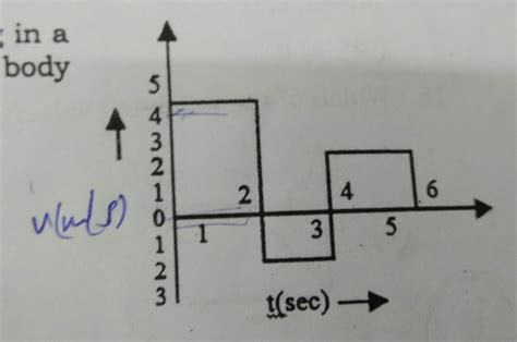 The velocity time graph of a body moving in a straight line is given ...