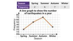 Line Graphs - Year 7 PDF Download