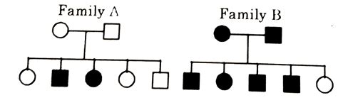 Which is true ofr recessive disease in falmily A andB