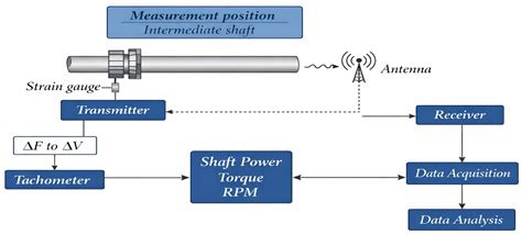 Shaft-Power-Based Load Reconstruction for Operating-Point Alignment ...