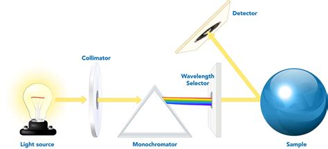 What Is a Spectrophotometer and How Does It Work? | HunterLab
