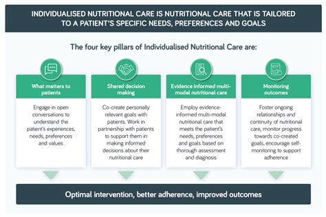 Individualised Nutritional Care for Disease-Related Malnutrition ...