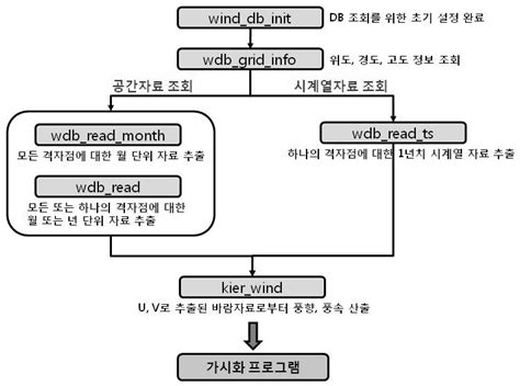 Image result for Data API Structure