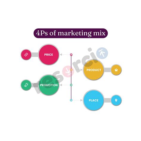 Marketing Mix 4Ps Example 的图像结果