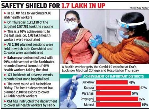 Over 1.71 lakh health workers inoculated in third round in Uttar ...