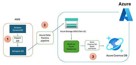 Image result for Cosmos DB Data Model