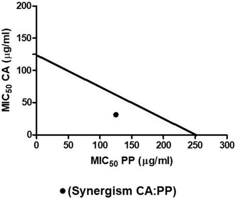 Novel Bi-Factorial Strategy against Candida albicans Viability Using ...