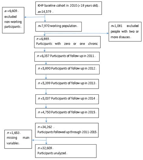 Multimorbidity Development in Working People