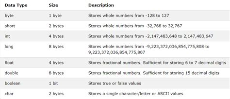 Image result for Data Type in Java Hindi