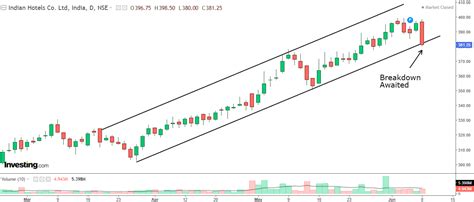 2 Breakdown Shares that Remained Favorite of Bears Today! | Investing ...