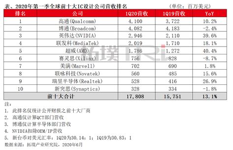 中国大陆十大IC设计企业榜单出炉_芯片