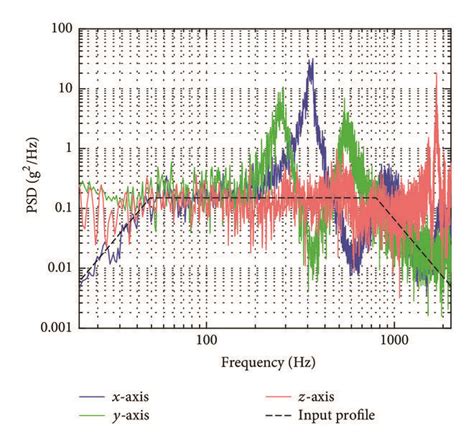 Image result for Random Vibration Testing for Glucometer
