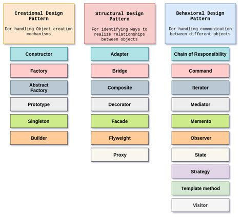 Image result for Design Pattern Samples