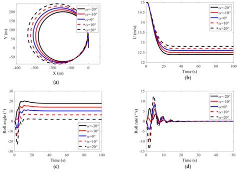 L2-Gain Based Adaptive Robust Heel/Roll Reduction Control Using Fin ...