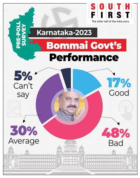 South First Karnataka 2023 opinion poll: Congress maintains edge