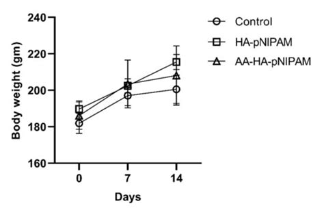 In Vivo Biocompatible Self-Assembled Nanogel Based on Hyaluronic Acid ...