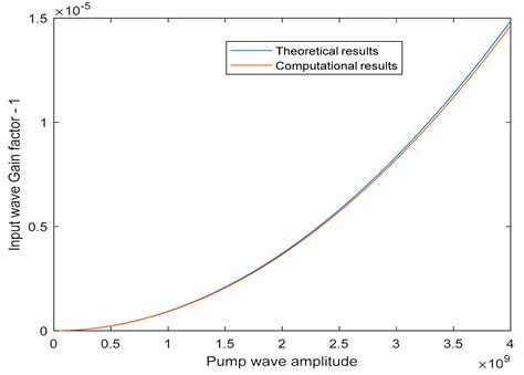 Super-Gain Optical Parametric Amplification in Dielectric Micro ...