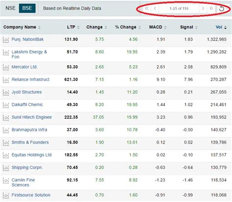stocks: 120 stocks gave bullish crossovers based on MACD on Tuesday ...