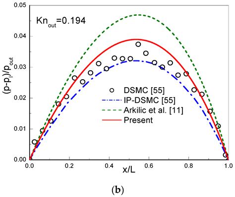 Numerical Modelling of Microchannel Gas Flows in the Transition Flow ...