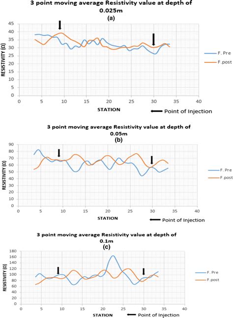 Image result for Resistivity Graph