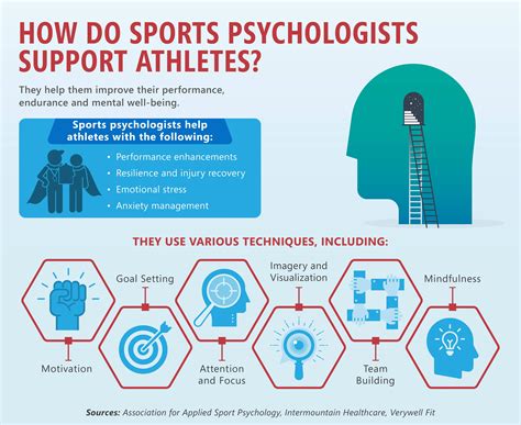 Sports Psychologist Salary