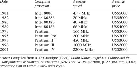 Image result for Processing Speed Computers