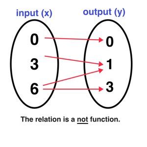 Image result for Relation SQL Graph Many to One