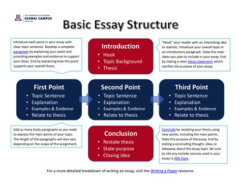 Image result for Basic Essay Structure