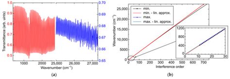 Novel Robust Internal Calibration Procedure for Precise FT-IR ...