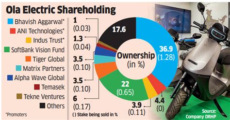 Ola Electric Hits the Road to IPO, Files Draft Papers - The Economic Times